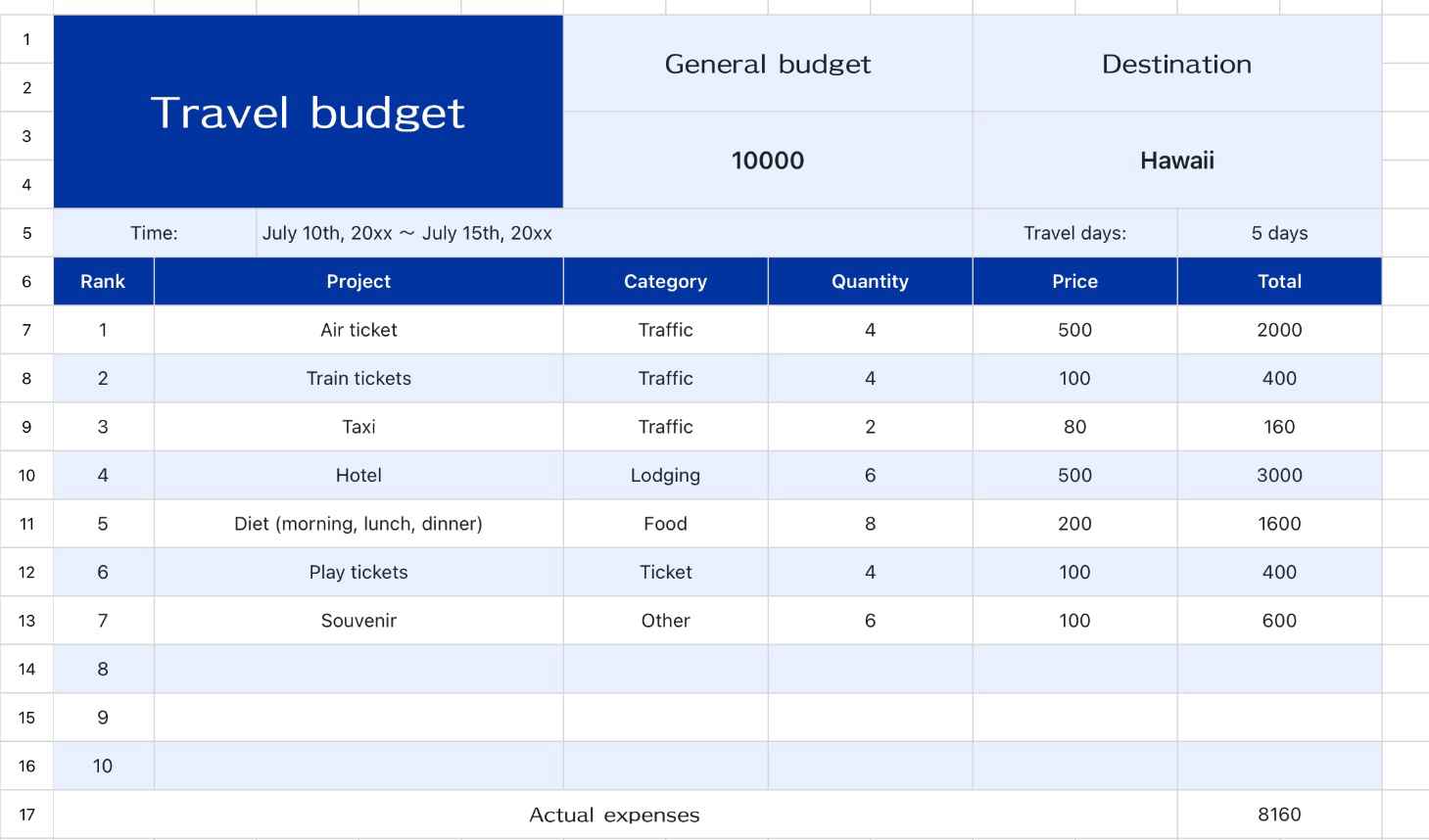 Travel budget